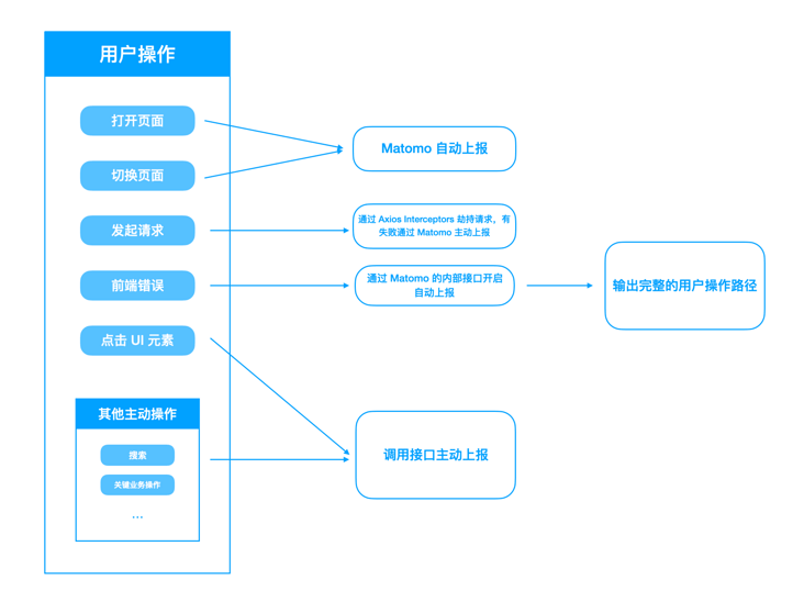 利用 Matomo 上报完整的用户操作