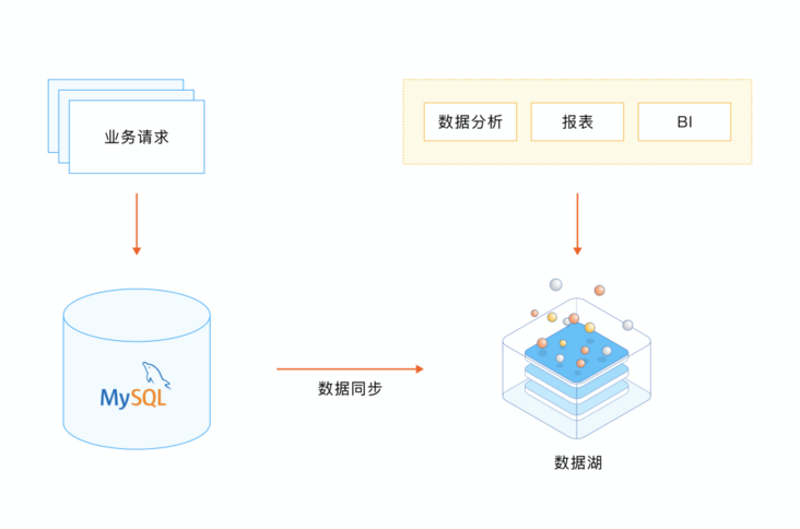 MySQL 同步数据到数据湖