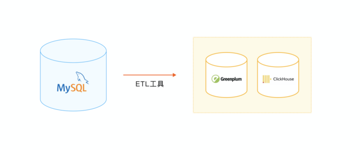 MySQL 同步数据到 ClickHouse/Greenplum