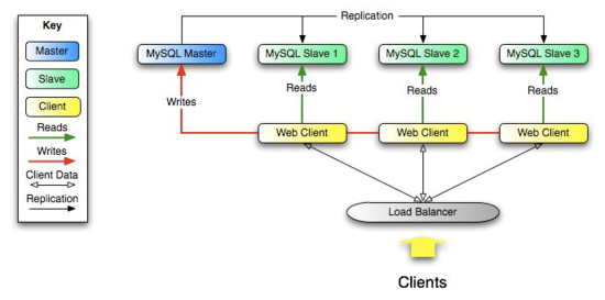 MySQL主从同步那点事儿