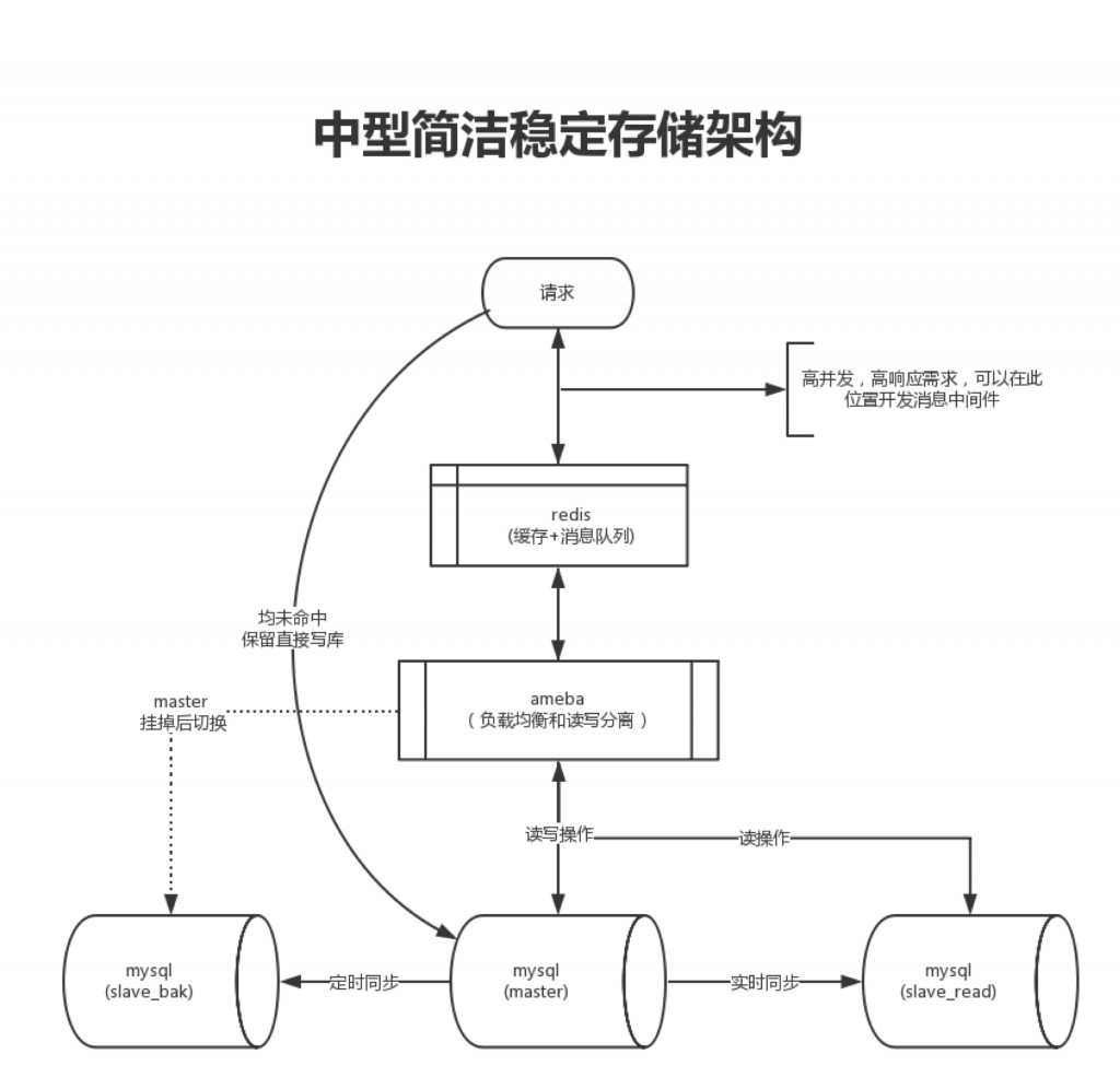 存储架构