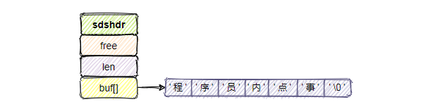 阿里面试这样问：Redis为什么把简单的字符串设计成SDS？