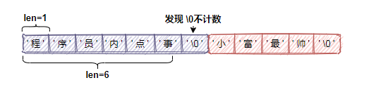 阿里面试这样问：Redis为什么把简单的字符串设计成SDS？