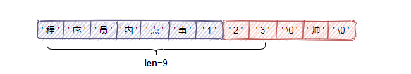 阿里面试这样问：Redis为什么把简单的字符串设计成SDS？