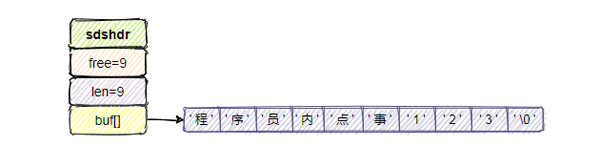 阿里面试这样问：Redis为什么把简单的字符串设计成SDS？