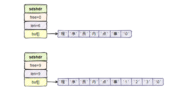 阿里面试这样问：Redis为什么把简单的字符串设计成SDS？