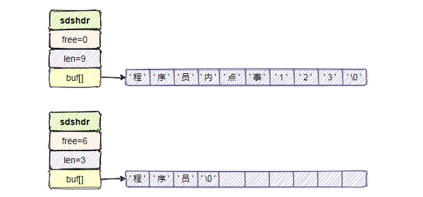 阿里面试这样问：Redis为什么把简单的字符串设计成SDS？