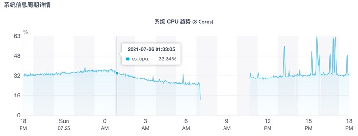 DSP_001服务器CPU图表.jpg