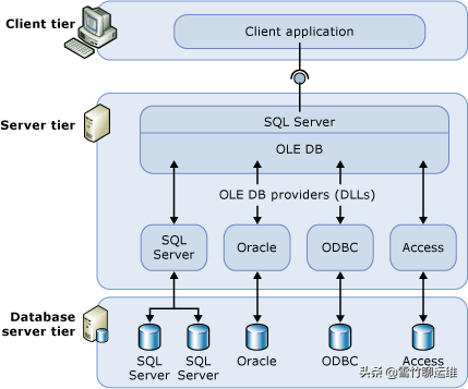 如何在 SQL Server 中创建和配置链接服务器以连接到 MySQL