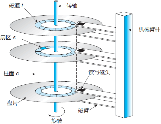 磁盘结构