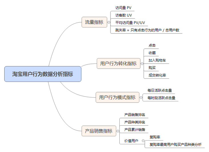 淘宝用户行为数据分析指标.png