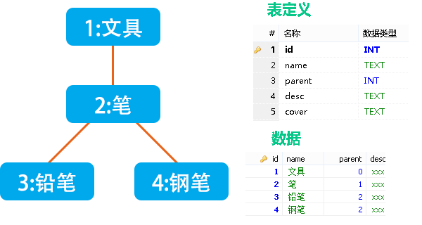 父id字段存储继承关系