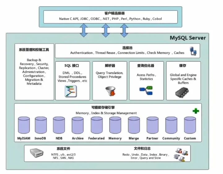 MySQL结构