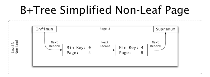 B_Tree_Simplified_Non_Leaf_Page