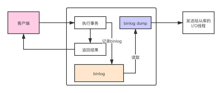 MySQL复制模式