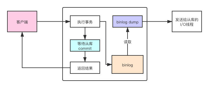 同步复制