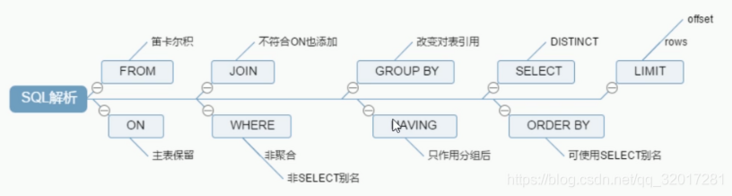 SQL解析