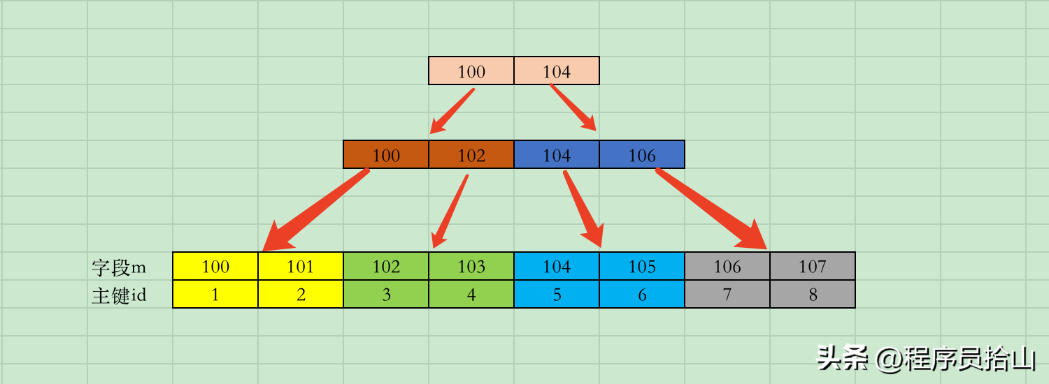 MySQL：连Explain的Type类型都没搞清楚，怎敢说精通SQL优化？