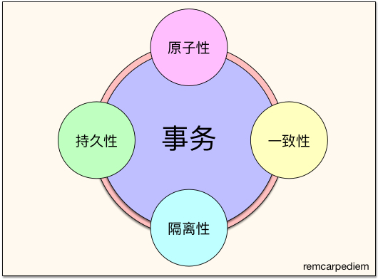 事务的四大特性