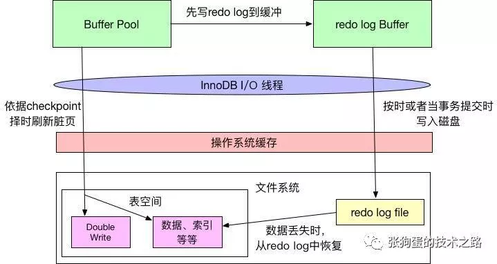 数据库日志和数据落盘机制