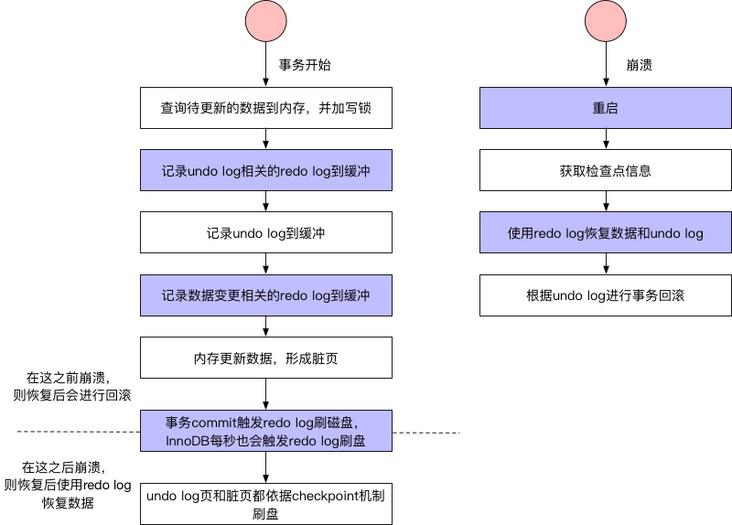 事务的相关流程