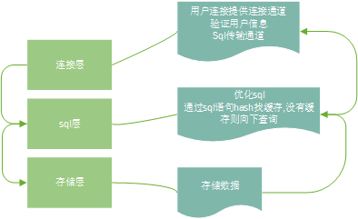 MySQL数据库层结构