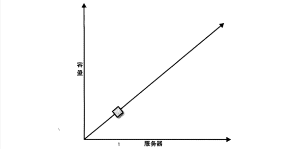 图 1：一个只有一台服务器的系统