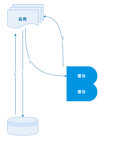 一文聊聊 Redis 的缓存场景