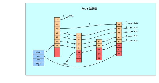 Redis基本类型及其数据结构