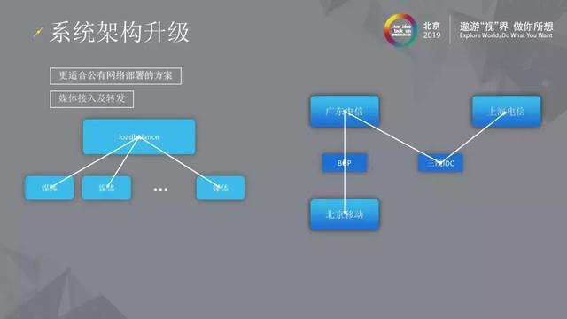 三体云–高可用实时音视频服务演进之路