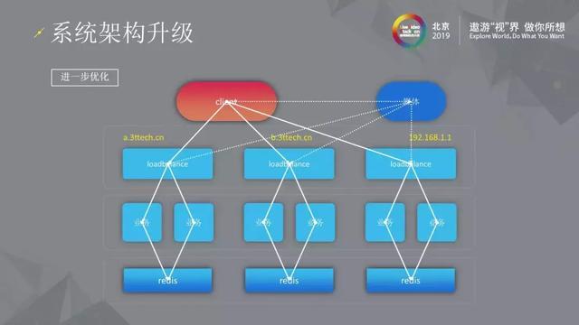 三体云–高可用实时音视频服务演进之路