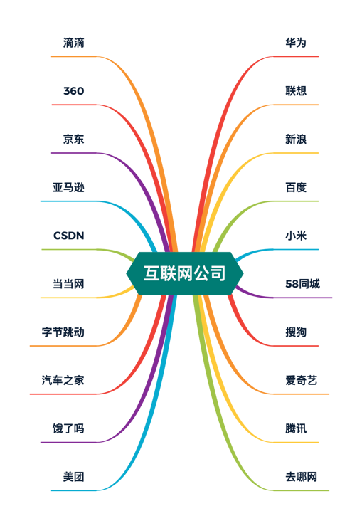 图 11-1 常见互联网大厂，筛选20家