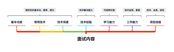 图 11-5 面试官考点总结