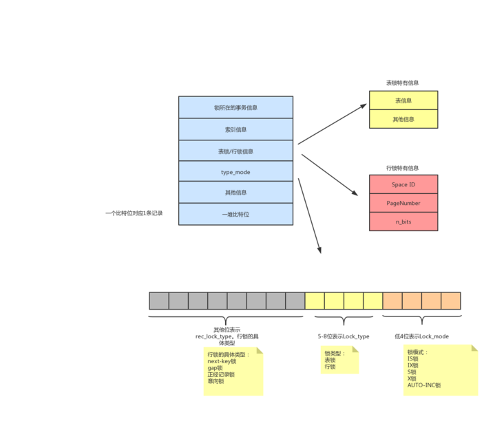 INNODB的锁内存结构a