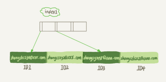 mysql全部索引数据结构