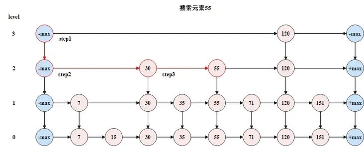 深入理解跳表及其在Redis中的应用