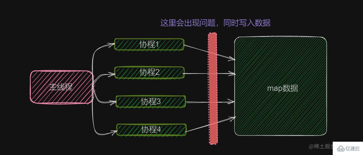 Go语言中资源竞争问题怎么解决