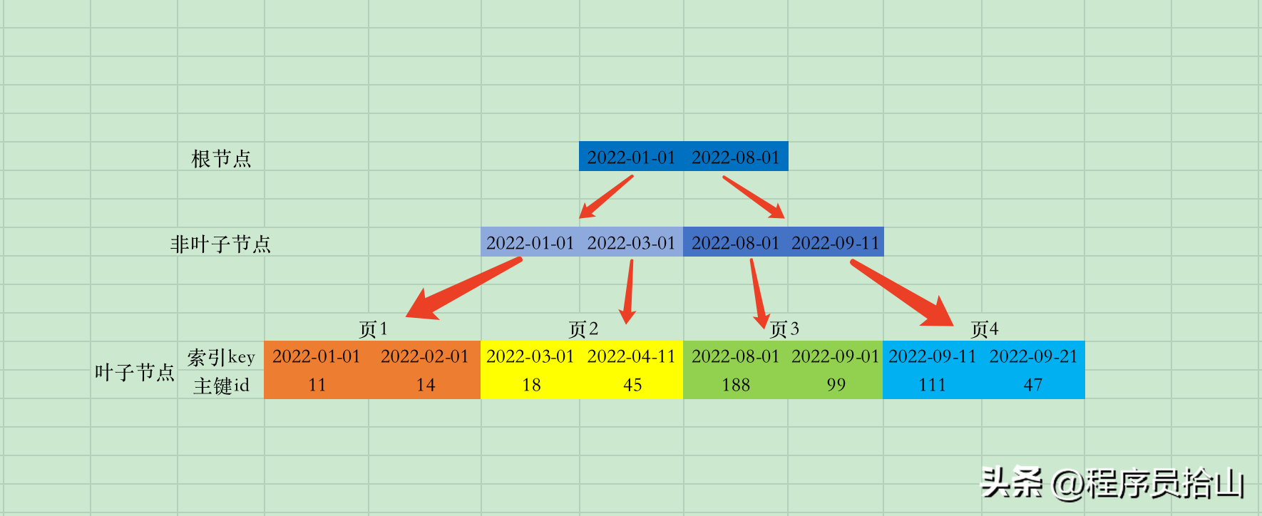 MySQL的Server层和引擎层到底如何交互？