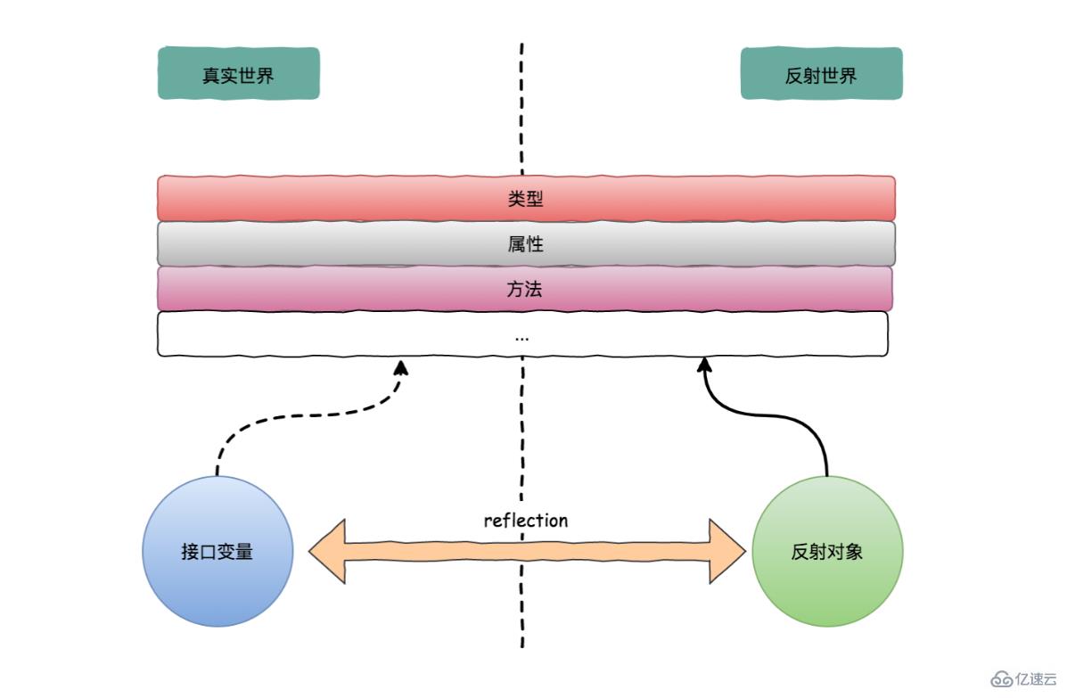 go语言中反射三定律指的是什么