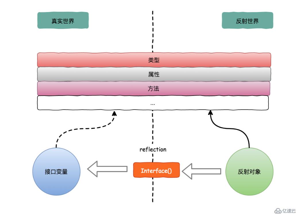 go语言中反射三定律指的是什么