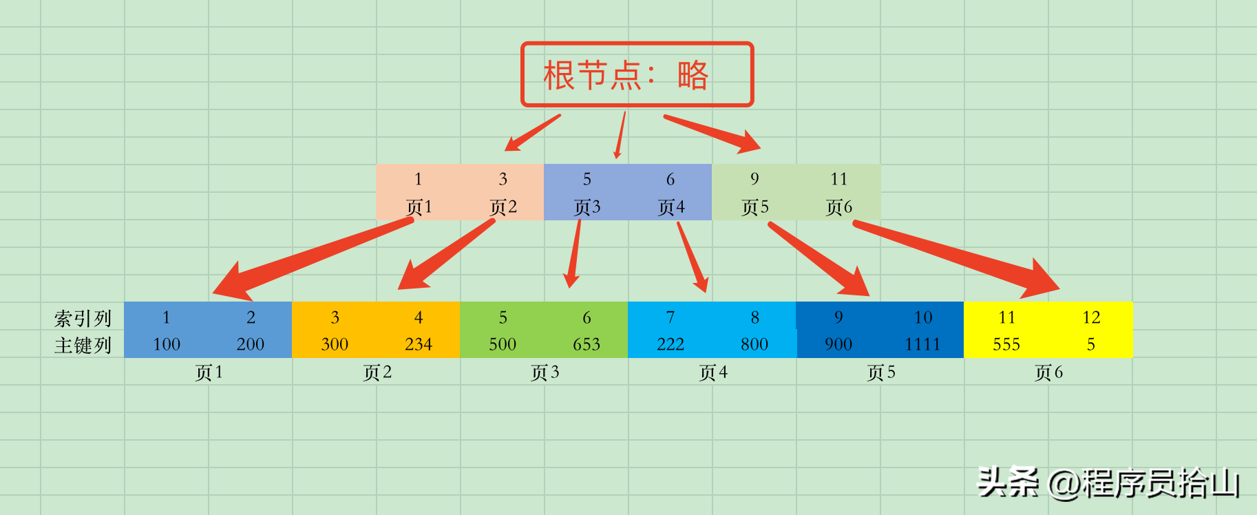 大厂面试：MySQL中用!=还能走索引吗？