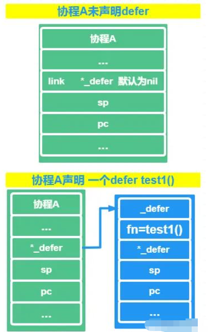 GO语言中defer实现原理是什么