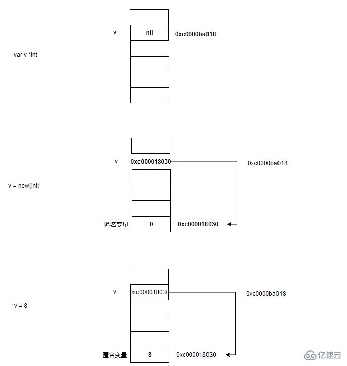 go语言中make和new的区别有哪些