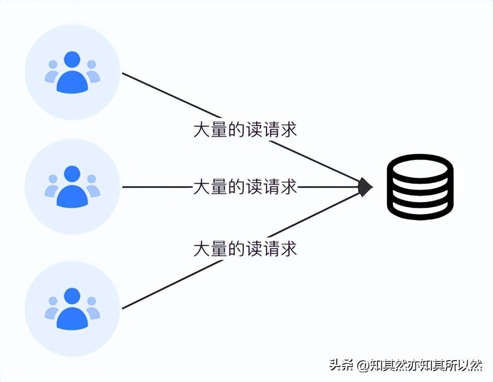 Redis：缓存穿透、缓存击穿、缓存雪崩？