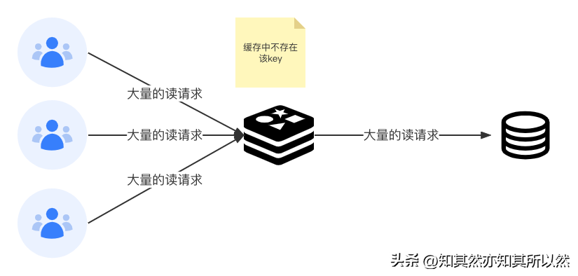 Redis：缓存穿透、缓存击穿、缓存雪崩？