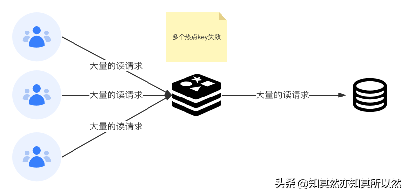 Redis：缓存穿透、缓存击穿、缓存雪崩？