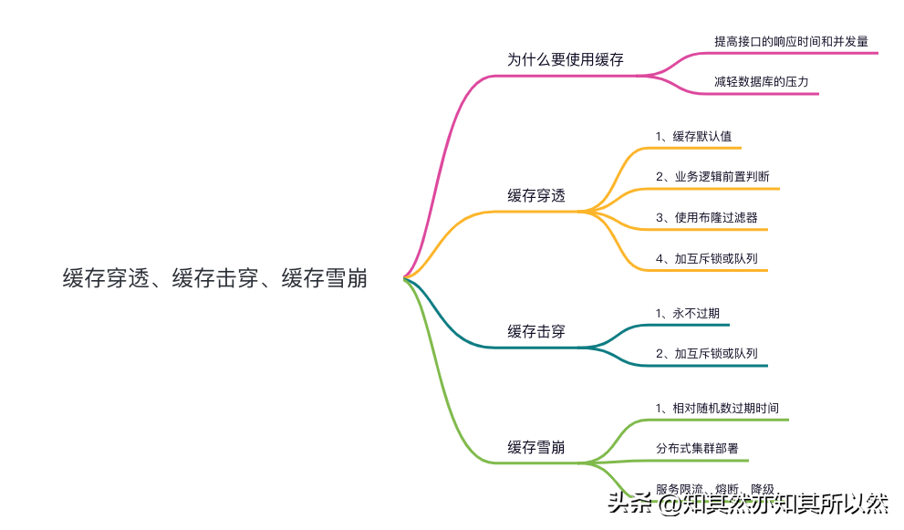 Redis：缓存穿透、缓存击穿、缓存雪崩？