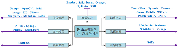 整理了27个Python人工智能库，建议收藏！