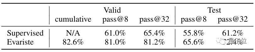 AI能证明数学数据库中82%的问题了，新SOTA已达成，还是基于Transformer