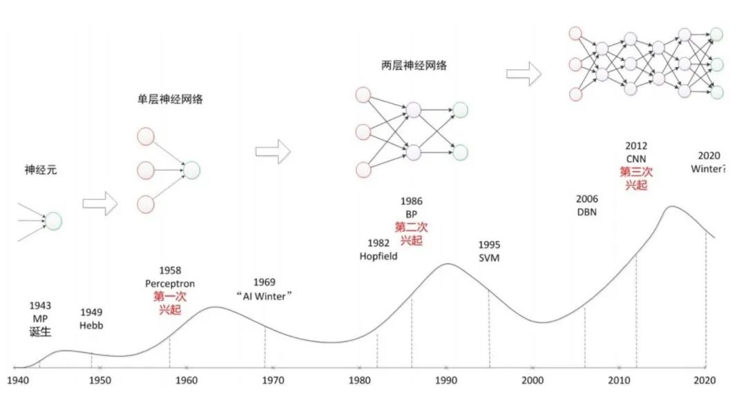 撑不起未来愿景，人工智能将再一次迎来“凛冬”？